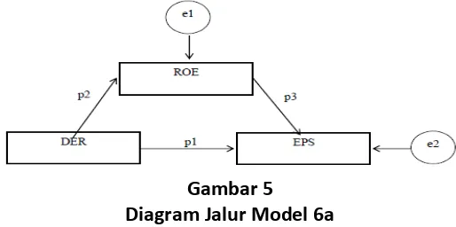 Gambar 5 Diagram Jalur Model 6a 