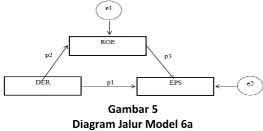 Gambar 5 Diagram Jalur Model 6a 