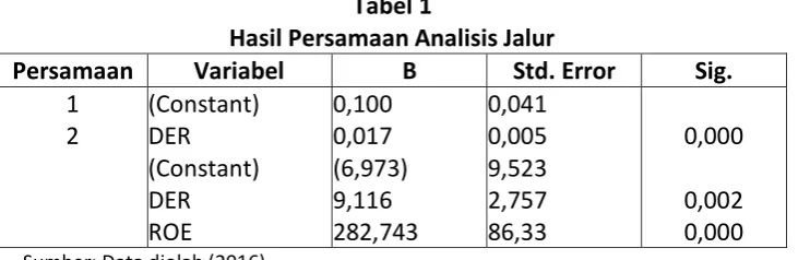 Tabel 1 Hasil Persamaan Analisis Jalur 