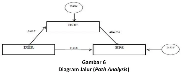 Gambar 7 Diagram Jalur Model 6b 