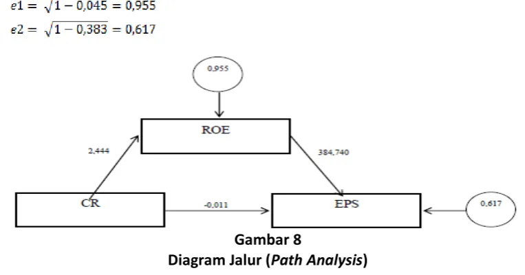 Tabel 2 Hasil Persamaan Analisis Jalur 