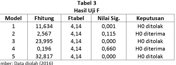 Tabel 4 Hasil Uji t Model 1 