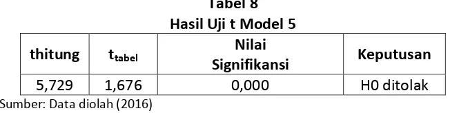 Tabel 5 Hasil Uji t Model 2 
