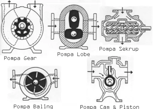 Gambar 2.3  Jenis-jenis pompa putar ( Sumber :  Tyler G. Hicks, Pump Application Eng. )  2.1.3  Pompa Sentrifugal 