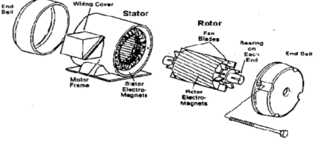 Gambar 2.5 Motor Induksi 