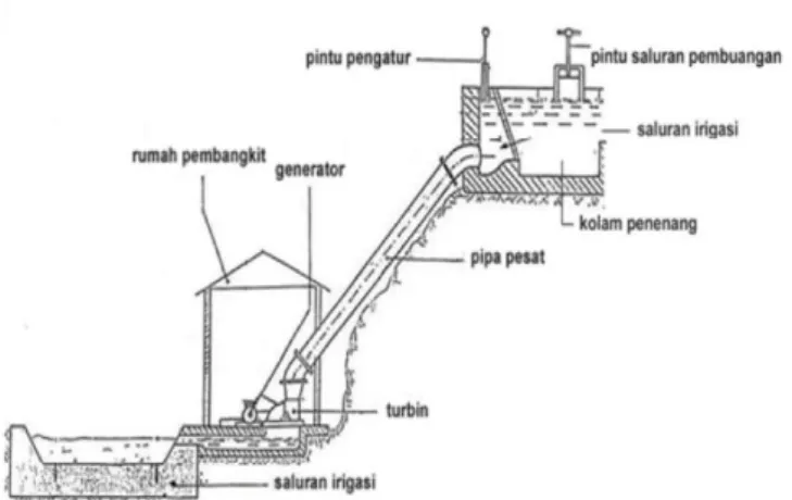 Gambar 1. Proses System PLTA skala piko hydro 