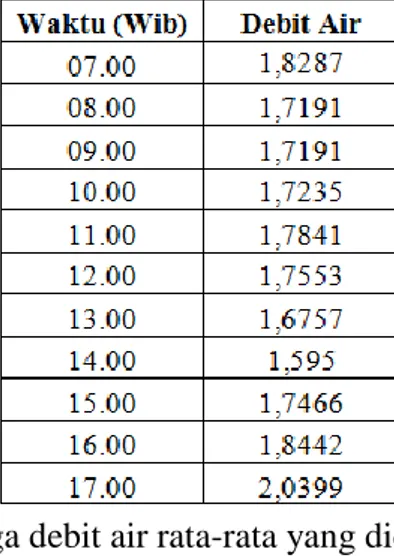 Tabel 3. Debit Air Setiap Segmen  Hari Kedua 