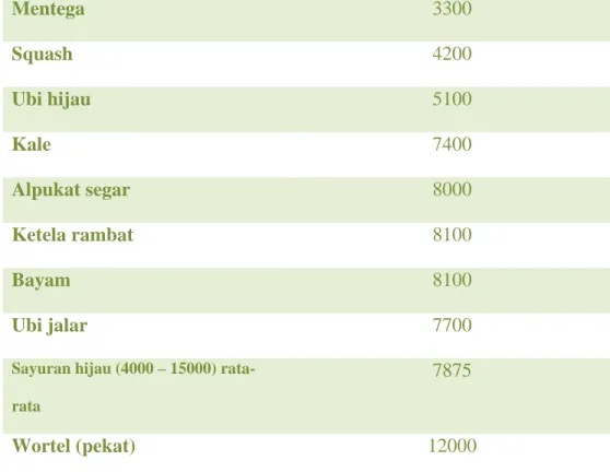 Tabel 11. Kandungan vitamin A dalam beberapa makanan 