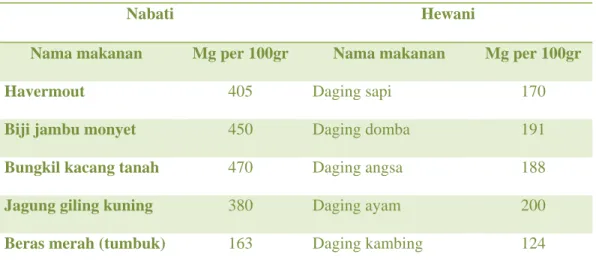 Tabel 06. Kandungan kalsium pada beberapa makanan 