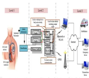 Figure 1: Secure 3-Level WBAN Architecture For Medical And Non-Medical Applications 