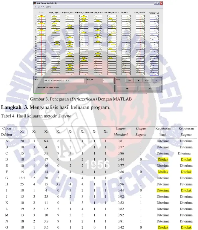 Tabel 4. Hasil keluaran metode Sugeno 