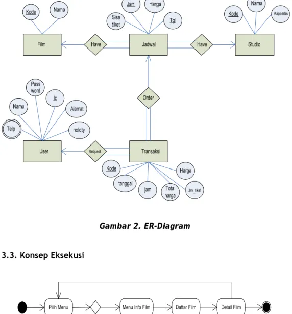 Gambar 2. ER-Diagram  3.3. Konsep Eksekusi 