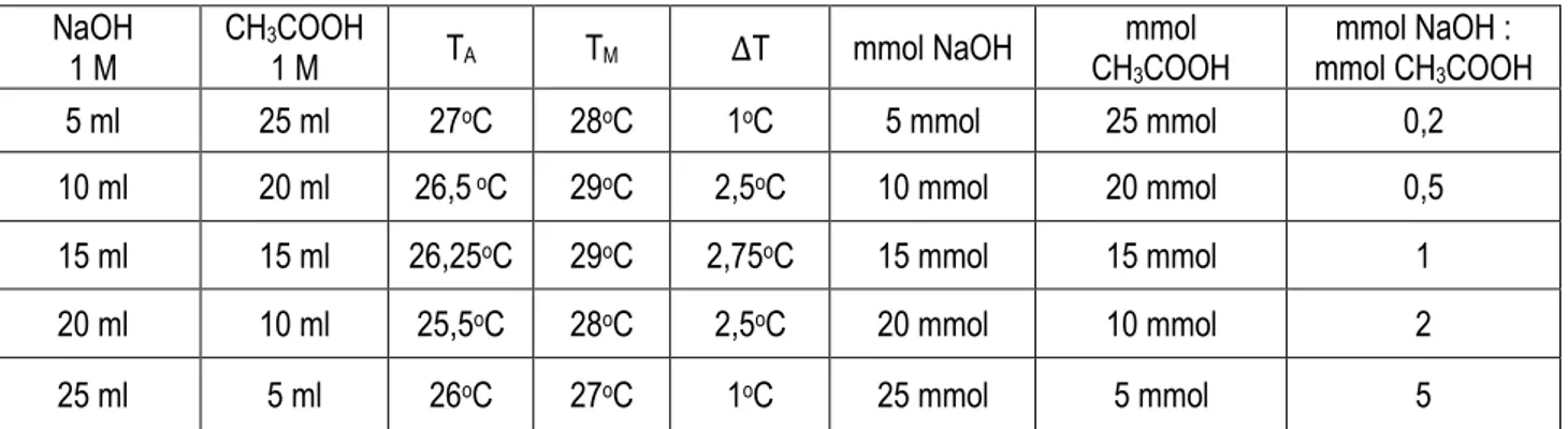 Tabel 2. Hasil Pengamatan Variasi Kontinyu Sistem NaOH + CuSO 4