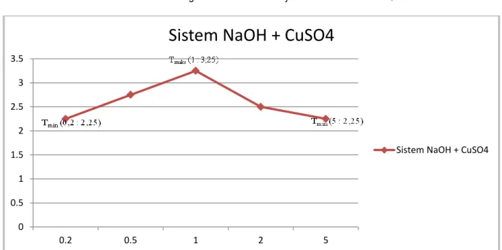 Grafik 2. Grafik Pengamatan Variasi Kontinyu Sistem NaOH + CuSO 4