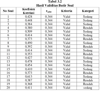 Tabel 3.2 Hasil Validitas Butir Soal 