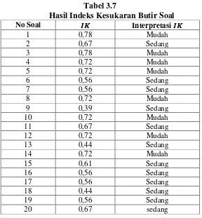 Tabel 3.7            Hasil Indeks Kesukaran Butir Soal 
