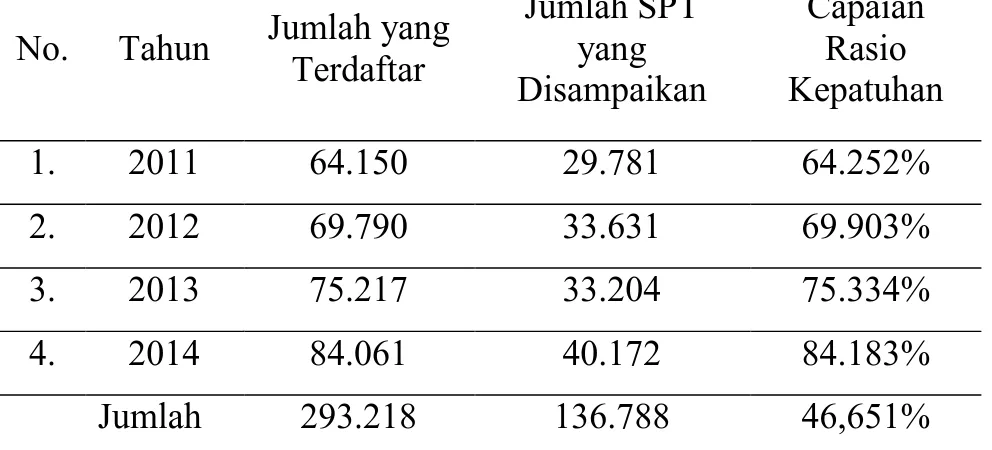 Tabel 1. Jumlah Wajib Pajak Orang Pribadi yang Terdaftar pada Kantor  Pelayanan Pajak Pratama Gorontalo Periode 2011-2014 