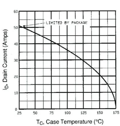 Fig. 9 - Maximum Drain Current vs. Case Temperature