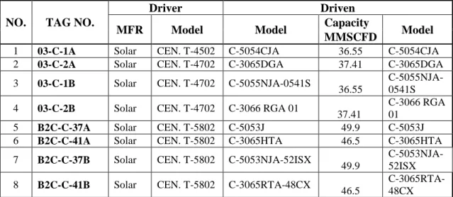 Tabel 4.2,  Data Spesifikasi Unit Gas Turbine Compressor Bravo station  NO.  TAG NO. 