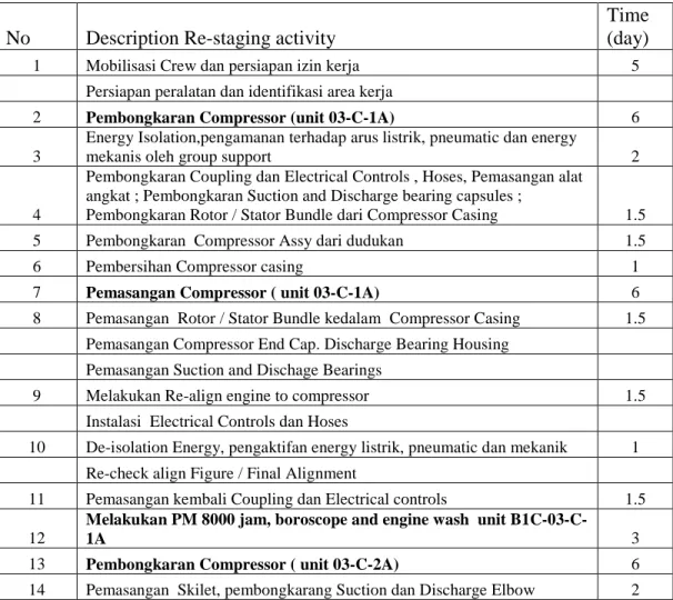 Tabel  4.3  Rincian  Kegiatan  Pelaksanaan  Metode  Re-staging  unit  Gas  Turbine  Compressor C-1A dan C-2A Lokasi B1 Compressor, Bravo station, PHE  ONWJ 