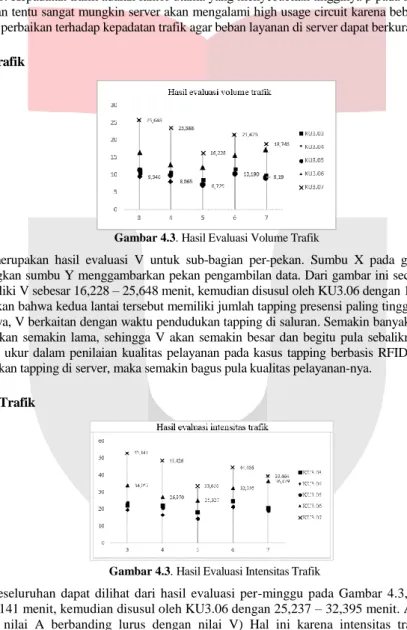 Gambar 4.2. Hasil Evaluasi Utilisasi 