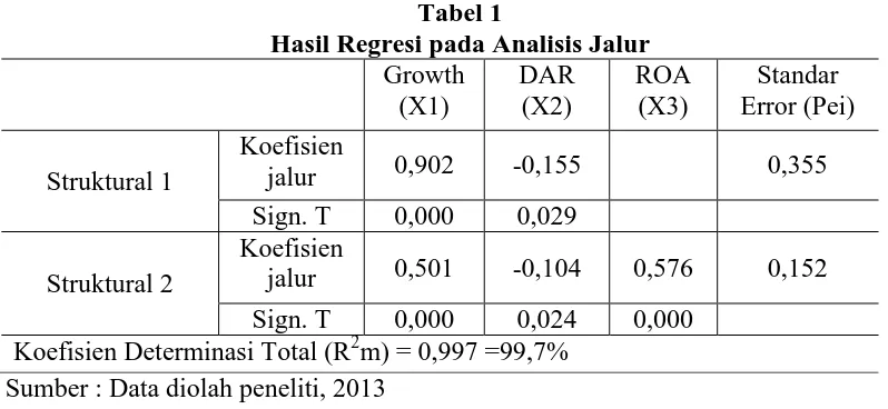Tabel 1 Hasil Regresi pada Analisis Jalur 