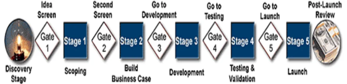 Gambar 2.5 Stage-Gate Process Menurut R. Cooper 