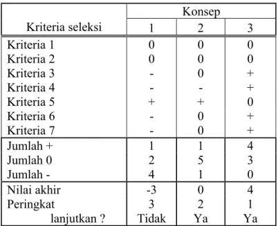 Gambar 2.10  Matriks Penyaringan Konsep 