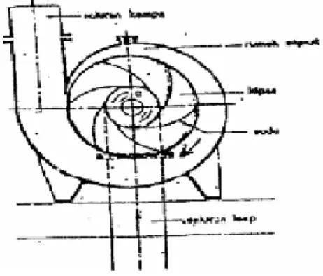 Gambar 2.2 Bagian-bagian pompa centrifugal 