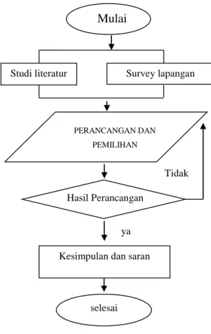Gambar 3.1 Diagram Alir Penelitian 