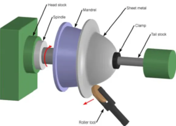 Gambar 1. Roller Spinning (Shinde, et al.,  2014)