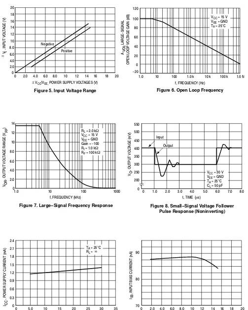 Figure 7. Large−Signal Frequency Response