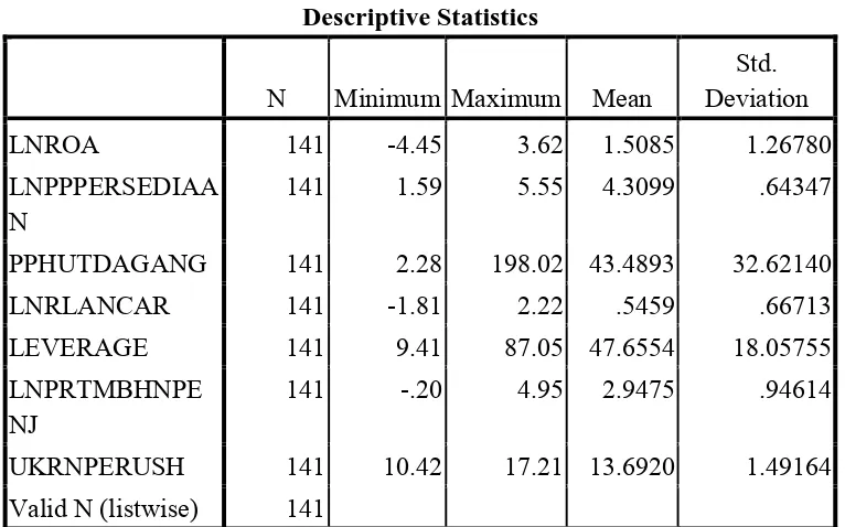 Tabel 4.2 Statistik Deskriptif 