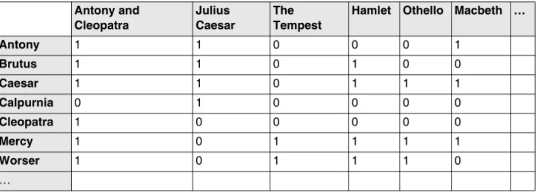 Tab. 1: Dokument-Term-Index-MatrixAntony and Cleopatra Julius  Caesar The  Tempest