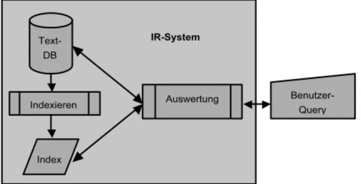 Abbildung 3 zeigt die Basisarchitektur eines IR-Systems. Startend von einer Benutzerabfrage verwendet das IR-System den  Dokumentenin-dex, um herauszufinden, welche Dokumente
