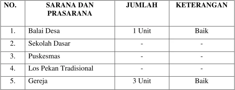 Tabel 2.3. Sarana dan Prasana di Desa Sirete. 
