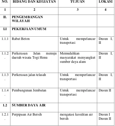 Tabel 2.4. Program dan Kegiatan Pembangunan di Desa Sirete. 