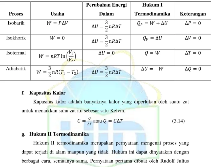 Tabel 2. 2Proses Termodinamika  Proses  Usaha  Perubahan Energi Dalam  Hukum I  Termodinamika  Keterangan  Isobarik  