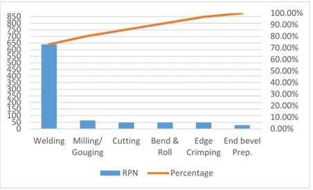 Gambar 1.  Diagram Pareto Berdasarkan Nilai RPN 