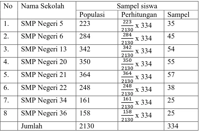 Tabel 3.3         Jumlah sampel siswa masing-masing sekolah  