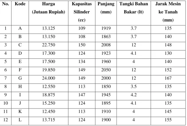 Tabel 1. Spesifikasi Kendaraan Bermotor Roda Dua *  No.  Kode  Harga 