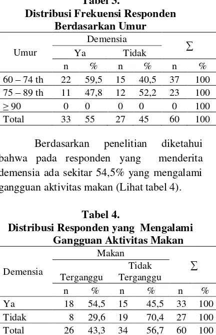 Tabel 2.  Distribusi Frekuensi Responden 