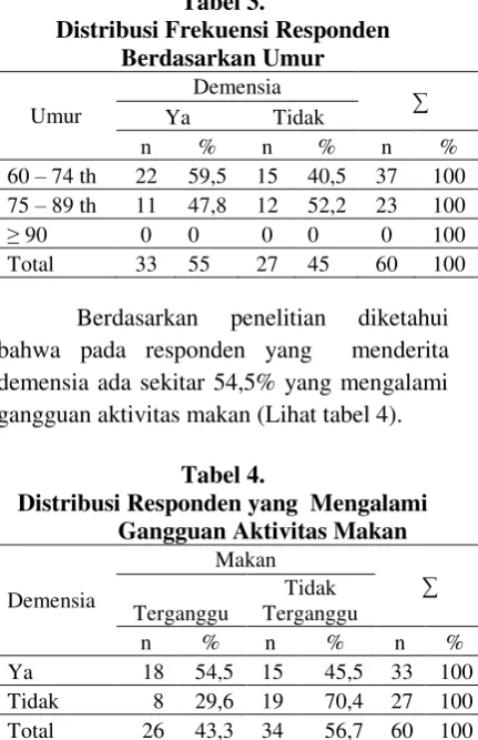 Tabel 2.  Distribusi Frekuensi Responden 