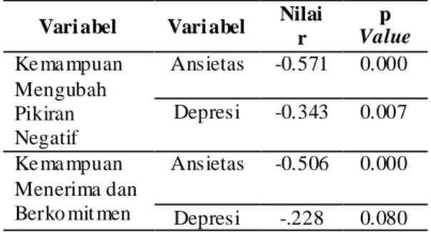 Tabel  3  menunjukan  bahwaterdapat  hubungan  antara  penurunan  kondisi  ansietas  dan  depresi  dengan  kemampuan  mengubah  pikiran  negative  (p  value&lt;  0,05),  hubungan  berpola  negative,  kekuatan  hubungan  yaitu  hubungan  yang  kuat  antara 