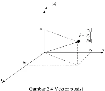 Gambar 2.4 Vektor posisi 