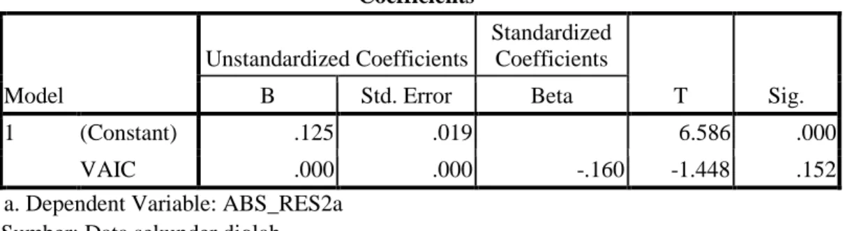 Tabel 4. Hasil Uji Heterokedastisitas Model Penelitian 2a  Coefficients a Model  Unstandardized Coefficients  Standardized Coefficients  T  Sig