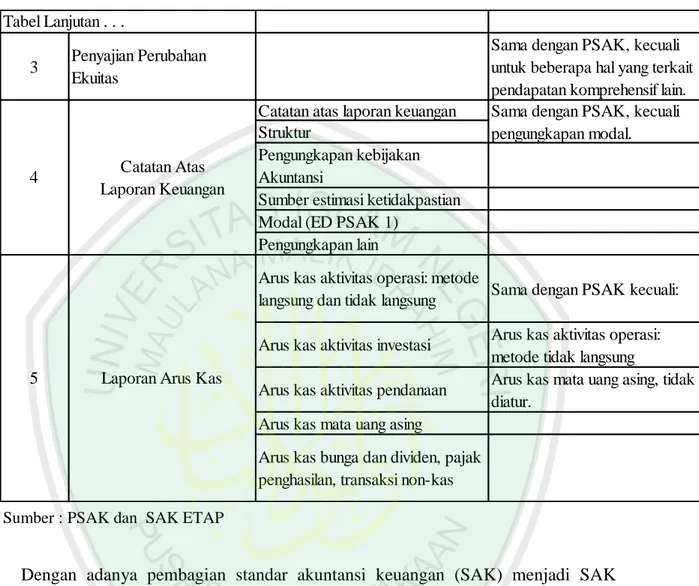 Tabel Lanjutan . . .