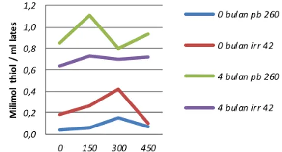 Gambar  1.  Grafik  kandungan  Kandungan  Thiol  setelah aplikasi  asam askorbat selama 4  bulan pada  klon PB  260  dan IRR  42   