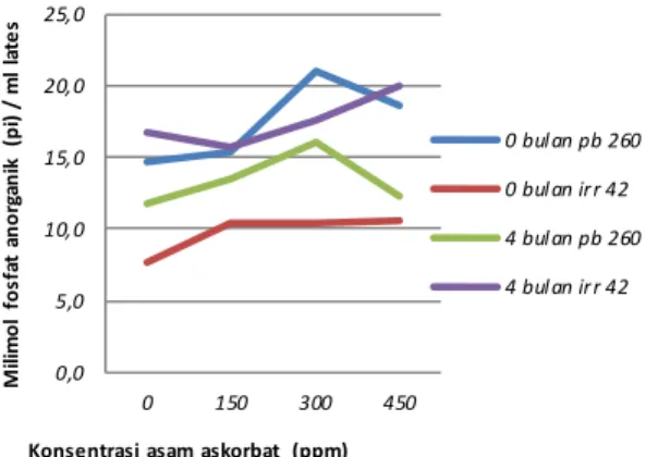 Gambar  4.  Grafik  keadaan  Aktifitas  SODsetelah  aplikasi  asamaskorbat setelah   aplikasi  4 bulan pada klon  PB 260  dan IRR  42  
