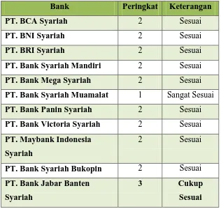 Tabel 1.1 Perbandingan Transparansi pada Bank Umum Syariah (BUS)
